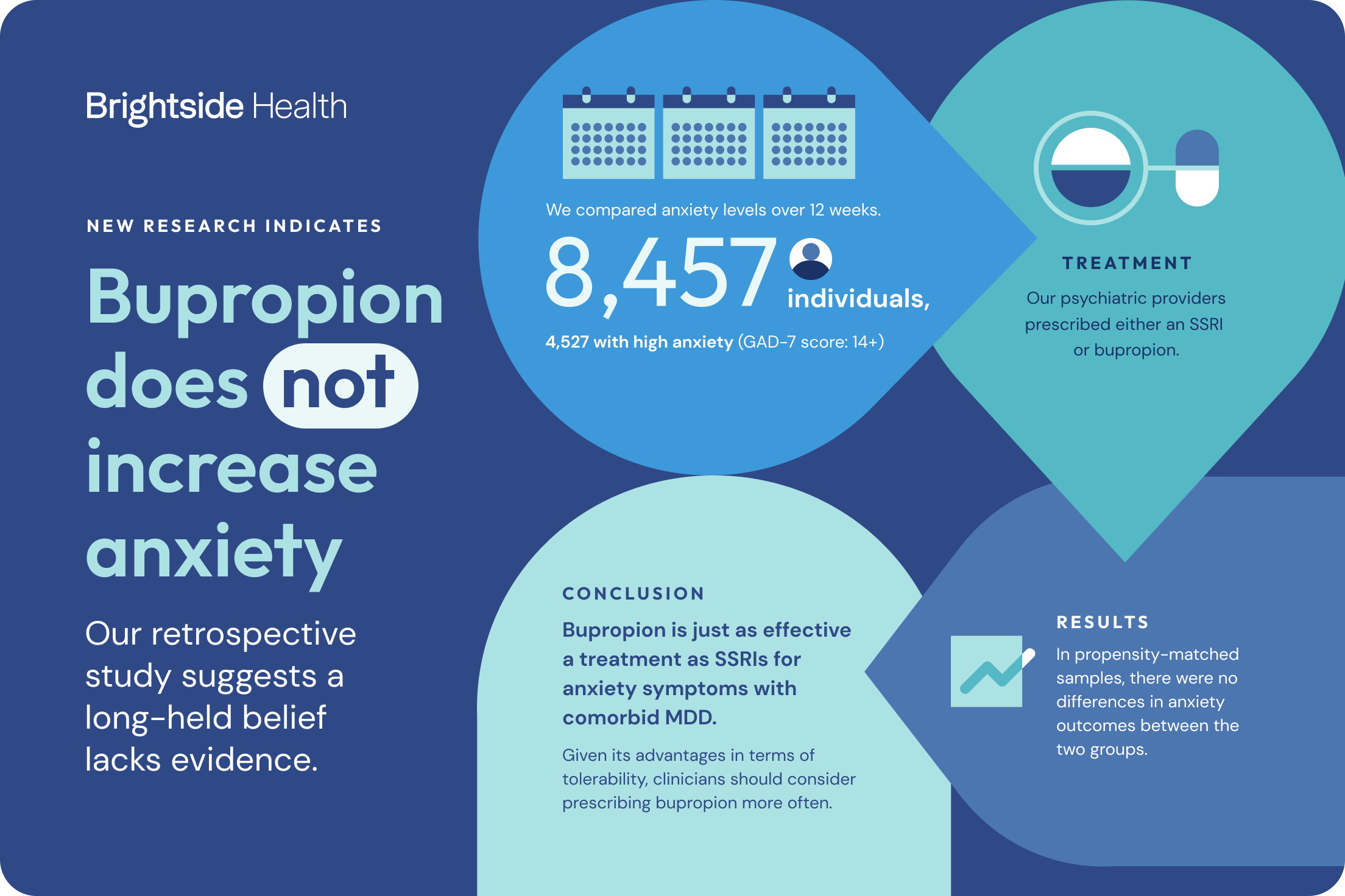 brightside health bupropion research